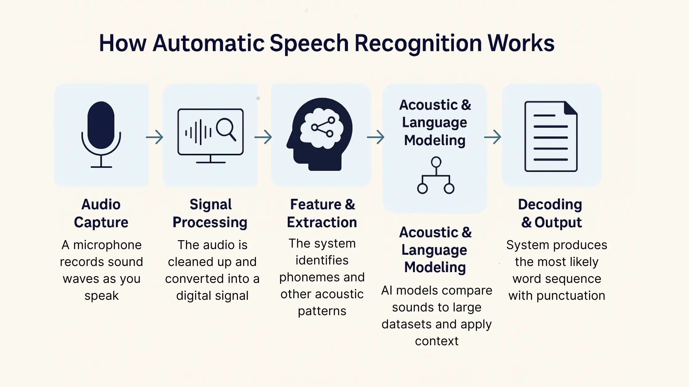 How Speech Recognition Works