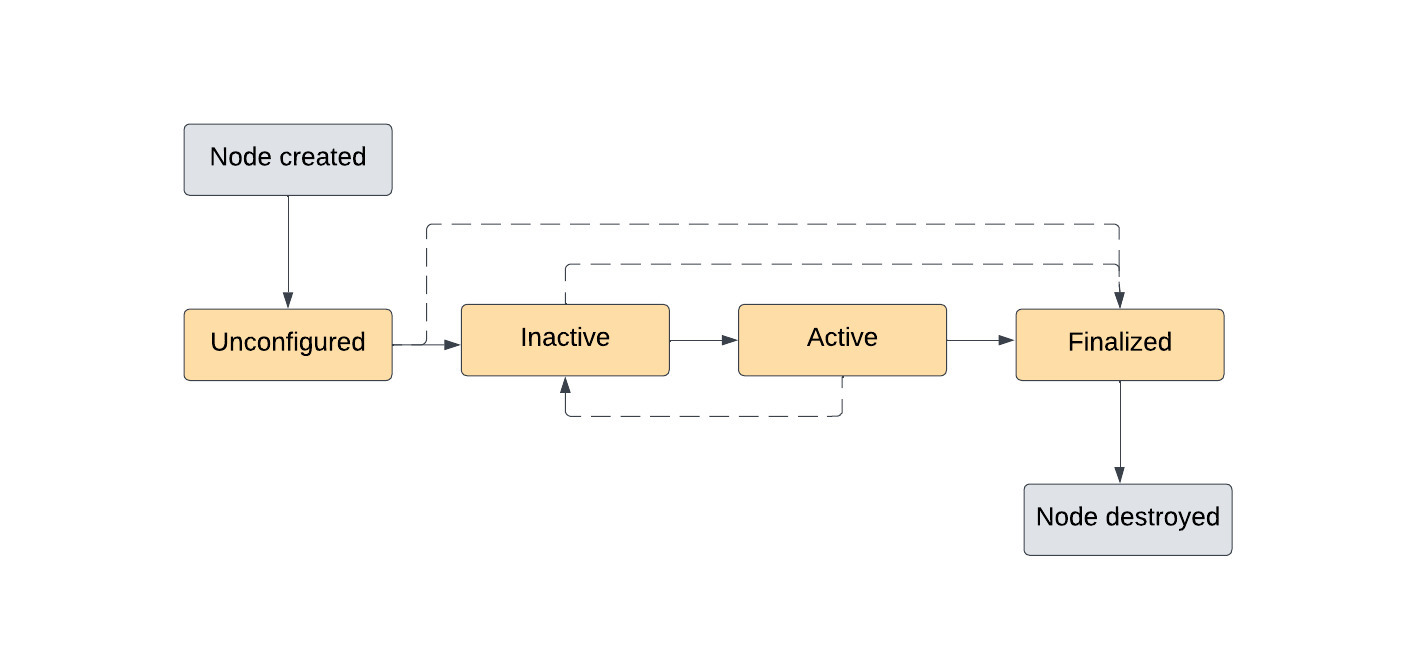 A diagram of the ROS 2 Node Lifecycle