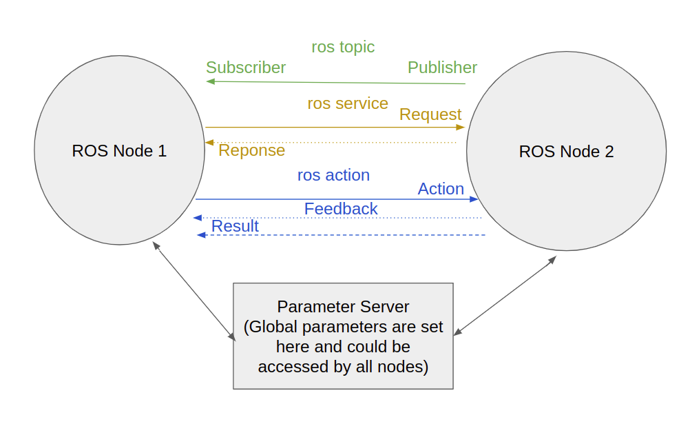 ROS 1 and ROS 2 Lifecycle