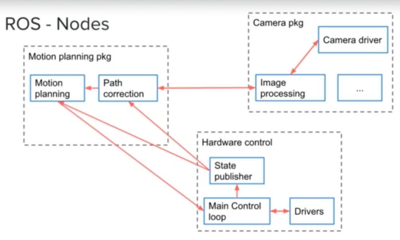 Simplified ROS 1 Architecture with a central master