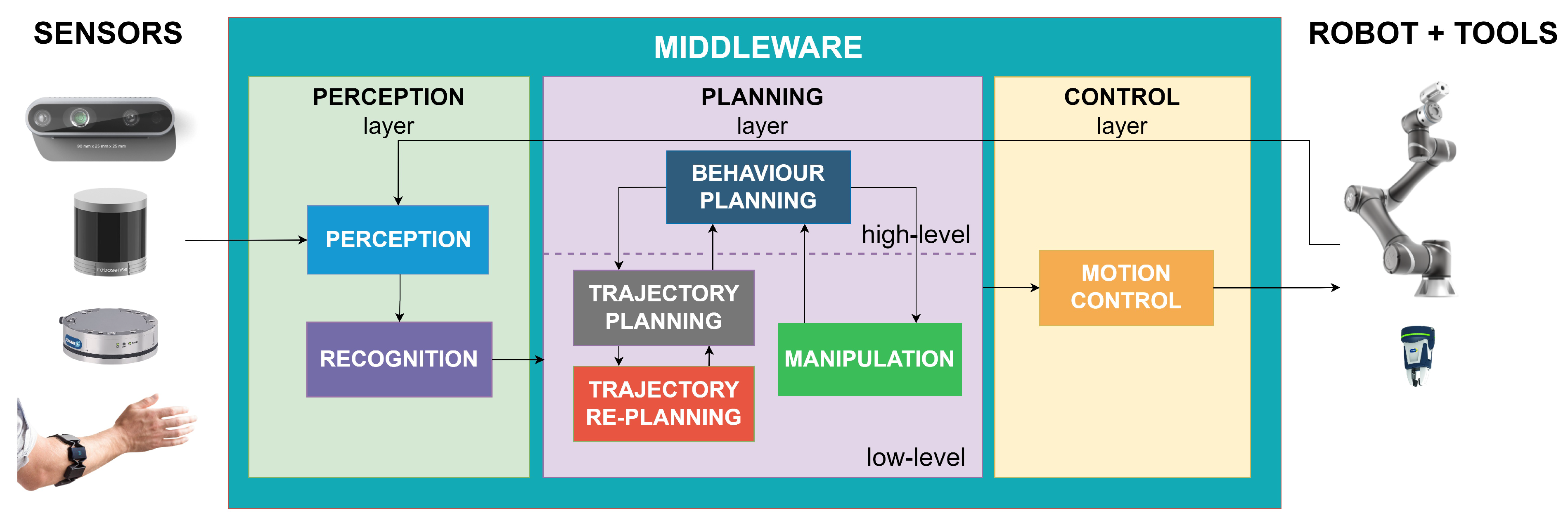 ROS Complex Architecture